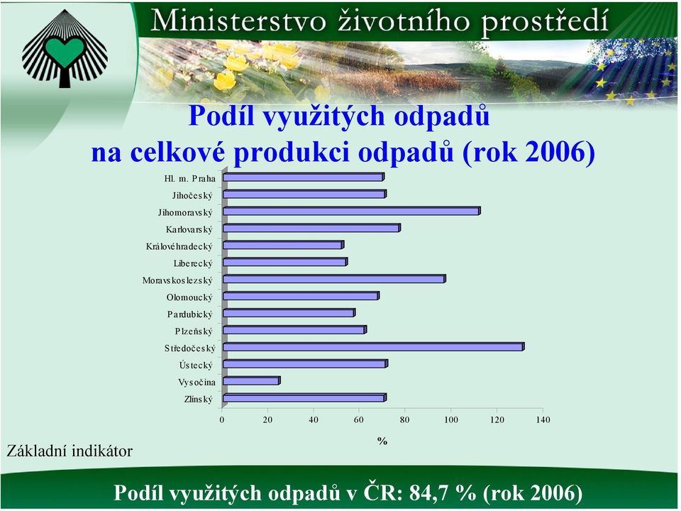 Moravskoslezský Pardubický Středočeský Ús tecký Zlíns ký 0 20 40 60