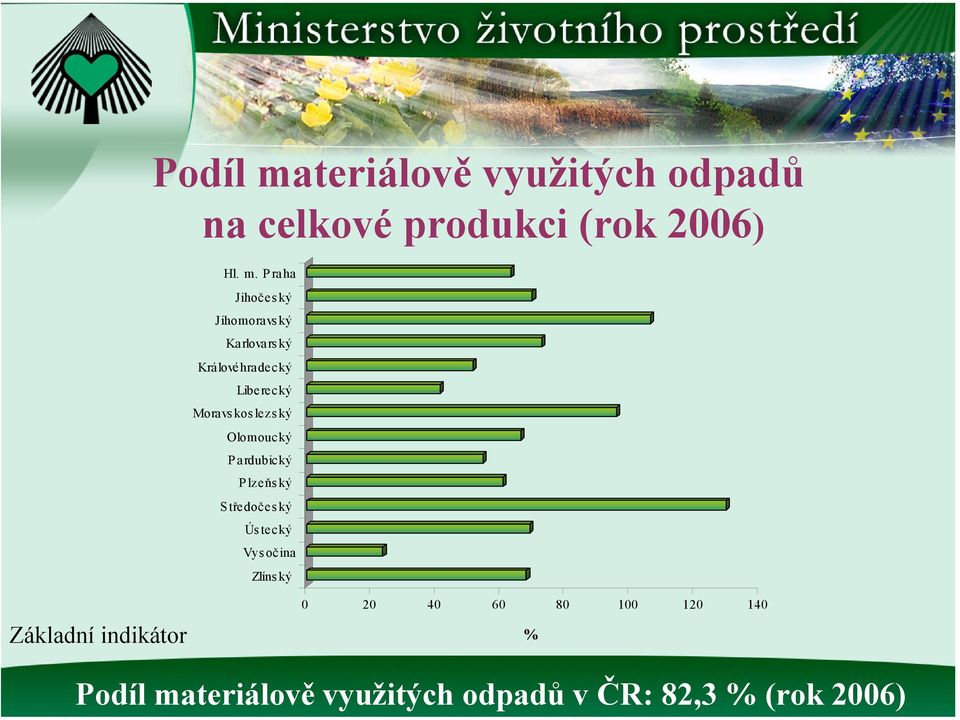 Praha Jihočeský Jihomoravský Karlovars ký Libe re c ký Moravskoslezský