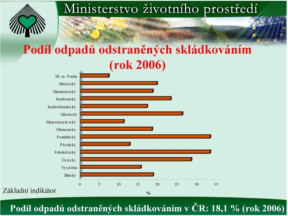 Moravskoslezský Pardubický Středočeský Ús tecký Zlíns ký Základní