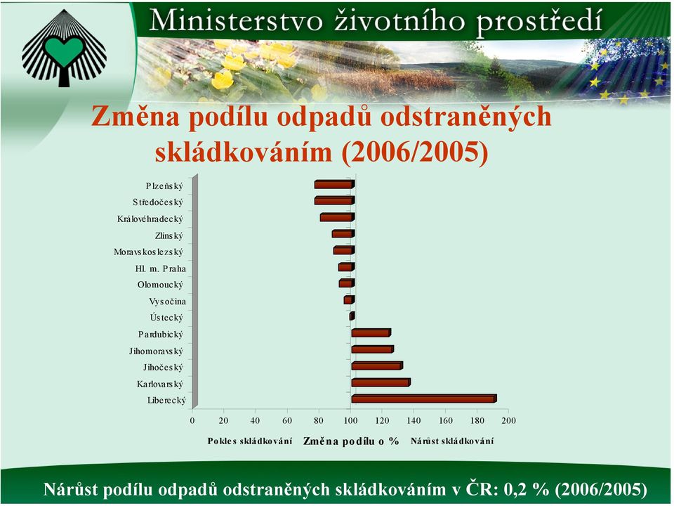 Praha Ús tecký Pardubický Jihomoravský Jihočeský Karlovars ký Libe re c ký 0 20 40