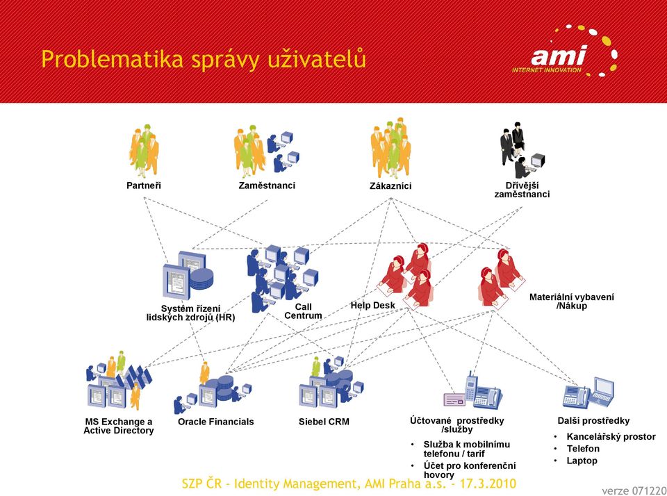 Active Directory Oracle Financials Siebel CRM Účtované prostředky /služby Služba k mobilnímu