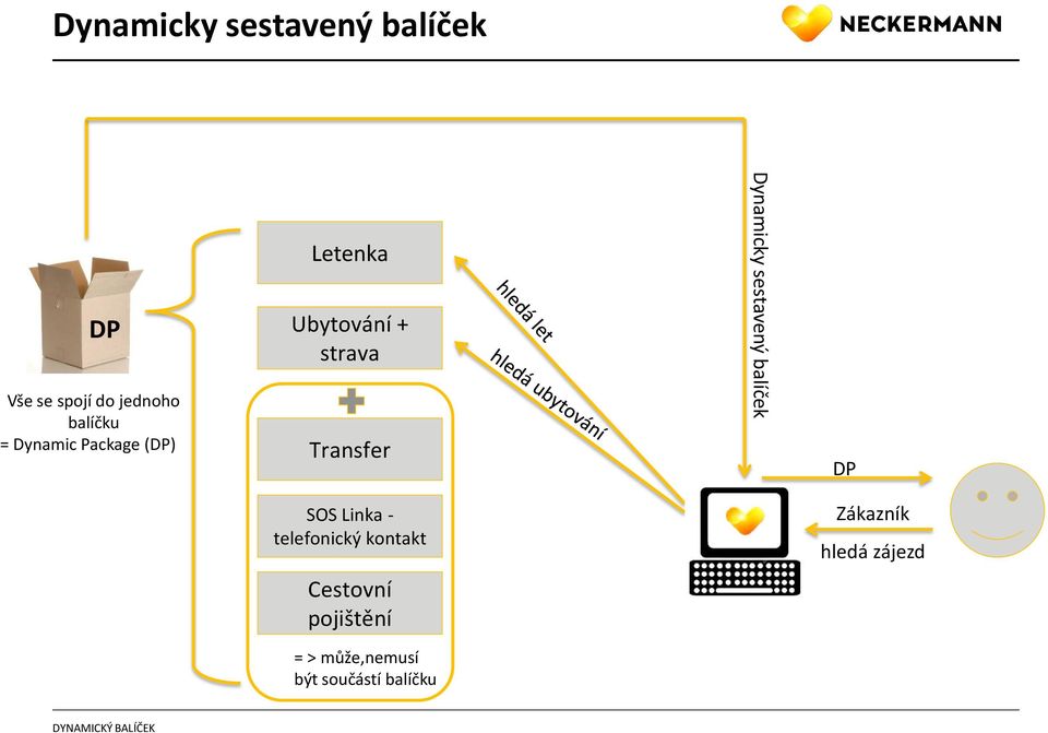 Dynamicky sestavený balíček DP SOS Linka - telefonický kontakt