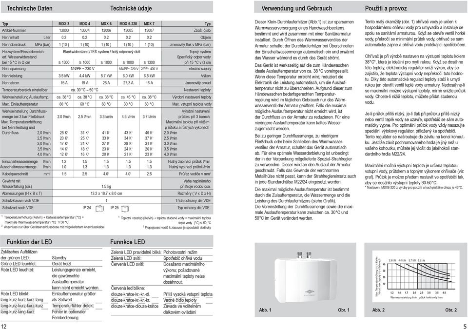Wasserwiderstand Specifický odpor vody bei 15 C in Ω cm 1300 1000 1000 1000 1300 při 15 C v Ω cm Nennspannung 1/N/PE ~ 230 V 1/N/PE~ 220 V 2/PE~ 400 V electric supply Nennleistung 3.5 kw 4.4 kw 5.
