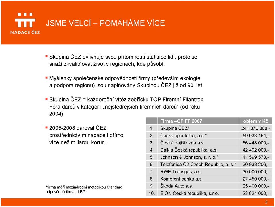 let Skupina ČEZ = každoroční vítěz žebříčku TOP Firemní Filantrop Fóra dárců v kategorii nejštědřejších firemních dárců (od roku 2004) 2005-2008 daroval ČEZ prostřednictvím nadace i přímo více než