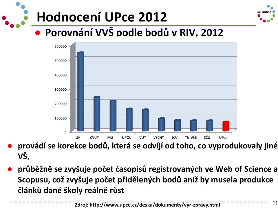 registrovaných ve Web of Science a Scopusu, což zvyšuje počet přidělených bodů aniž by