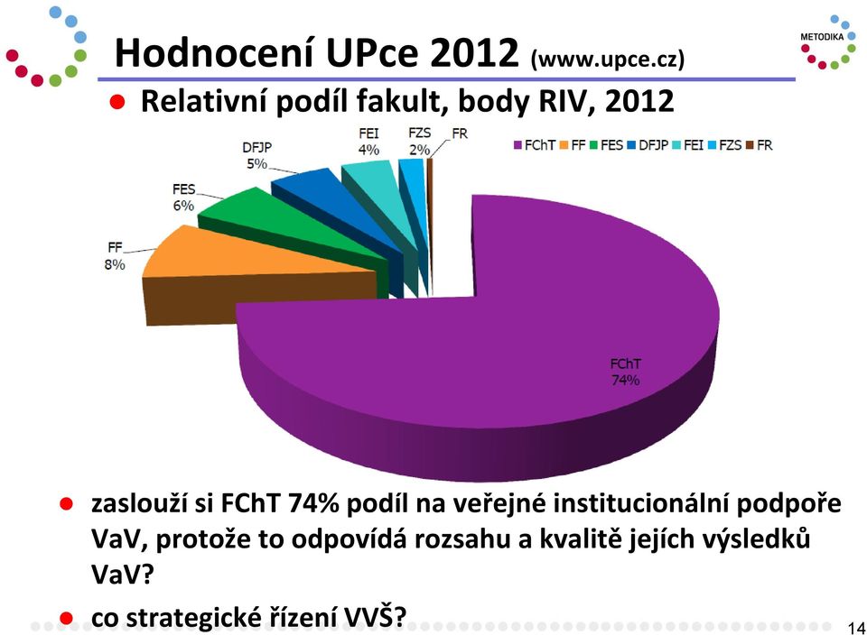FChT 74% podíl na veřejné institucionální podpoře VaV,