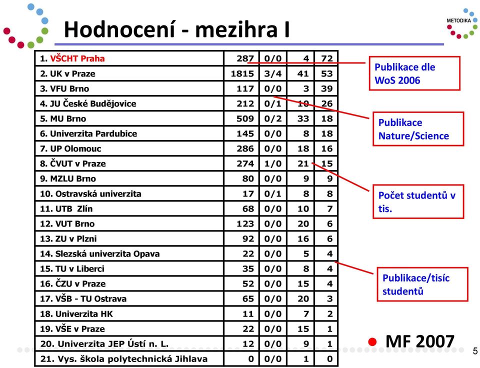 VUT Brno 123 0/0 20 6 13. ZU v Plzni 92 0/0 16 6 14. Slezská univerzita Opava 22 0/0 5 4 15. TU v Liberci 35 0/0 8 4 16. ČZU v Praze 52 0/0 15 4 17. VŠB - TU Ostrava 65 0/0 20 3 18.