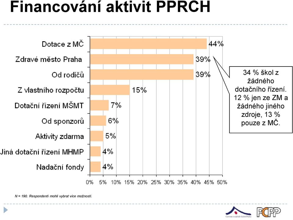 12 % jen ze ZM a žádného jiného zdroje, 13