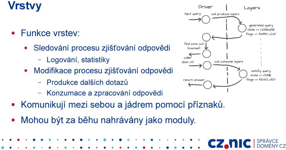 Produkce dalších dotazů Konzumace a zpracování odpovědi