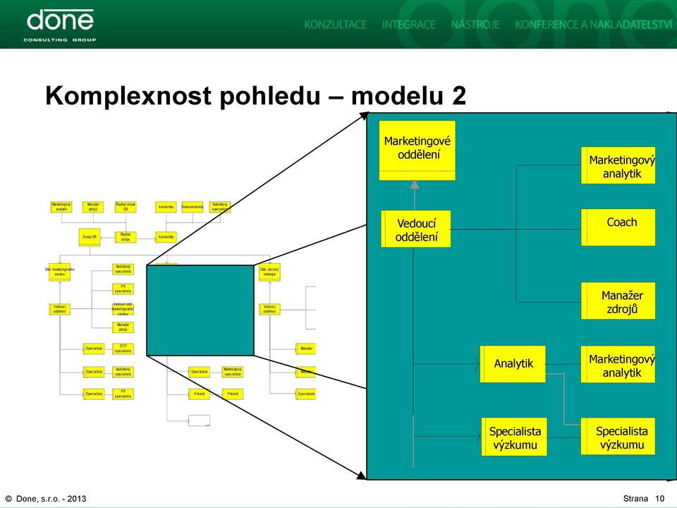 marketingové strategie Vedoucí oddělení Marketingový analytik Vedoucí odd. marketingové strategie Odd. obchod.