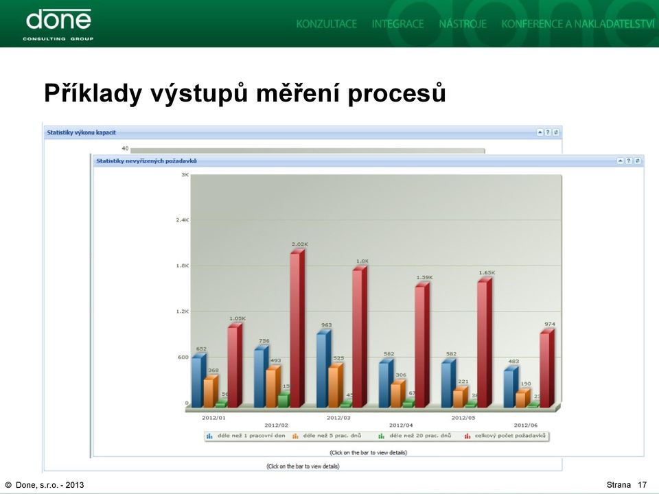 procesů Done, s.