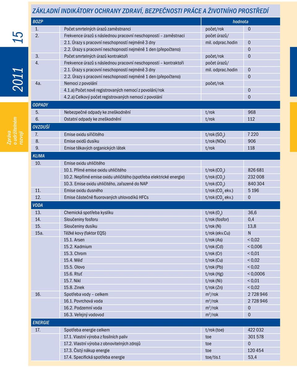 Počet smrtelných úrazů kontraktoři počet/rok 0 4. Frekvence úrazů s následnou pracovní neschopností kontraktoři počet úrazů/ 2.1. Úrazy s pracovní neschopností nejméně 3 dny mil. odprac.hodin 0 2.2. Úrazy s pracovní neschopností nejméně 1 den (přepočteno) 0 4a.