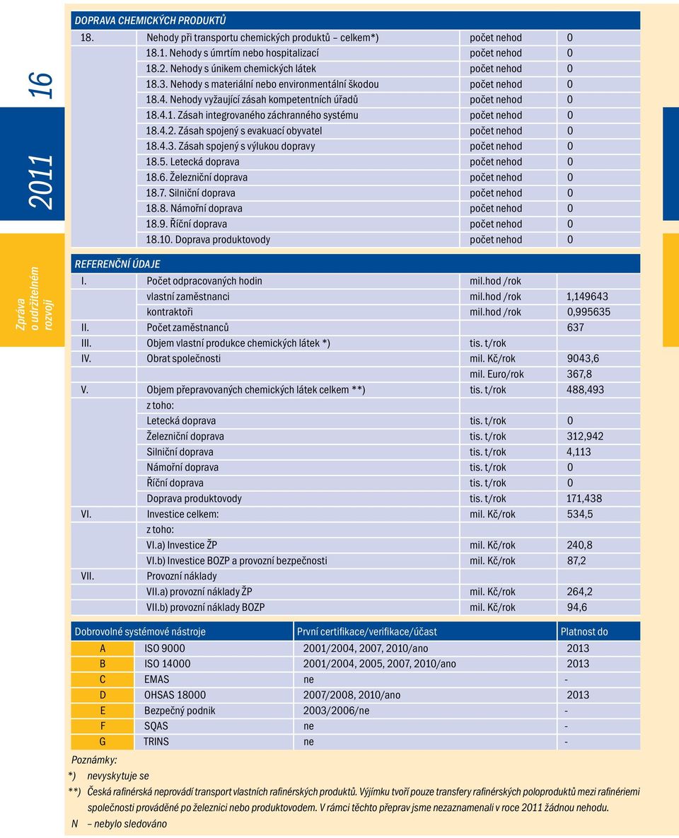 4.2. Zásah spojený s evakuací obyvatel počet nehod 0 18.4.3. Zásah spojený s výlukou dopravy počet nehod 0 18.5. Letecká doprava počet nehod 0 18.6. Železniční doprava počet nehod 0 18.7.