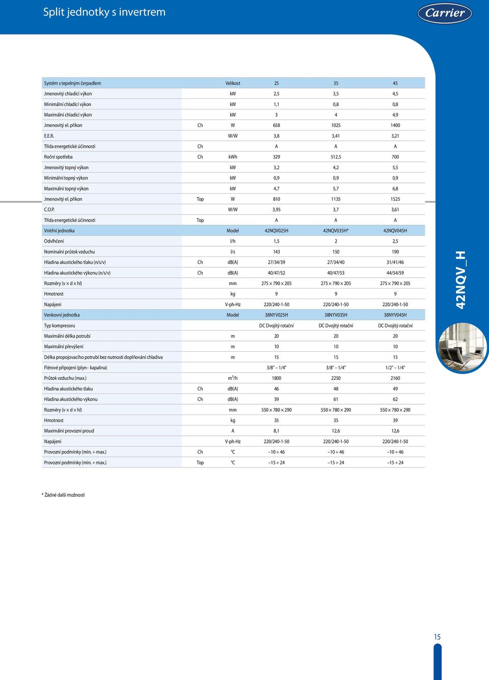 W/W 3,8 3,41 3,21 Třída energetické účinnosti Ch A A A Roční spotřeba Ch kwh 329 512,5 700 Jmenovitý topný výkon kw 3,2 4,2 5,5 Minimální topný výkon kw 0,9 0,9 0,9 Maximální topný výkon kw 4,7 5,7