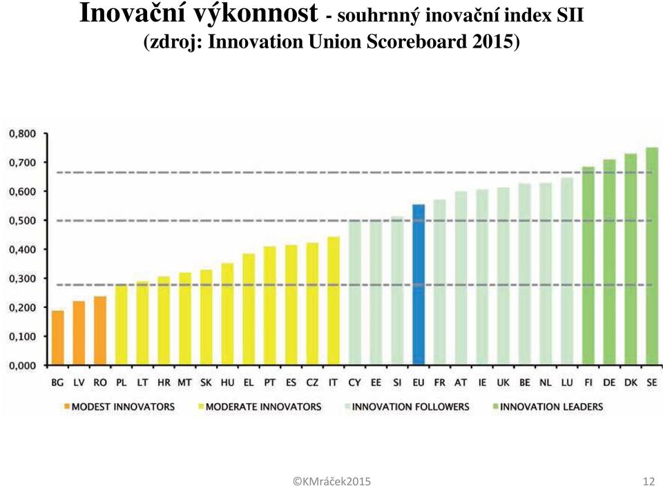 SII (zdroj: Innovation