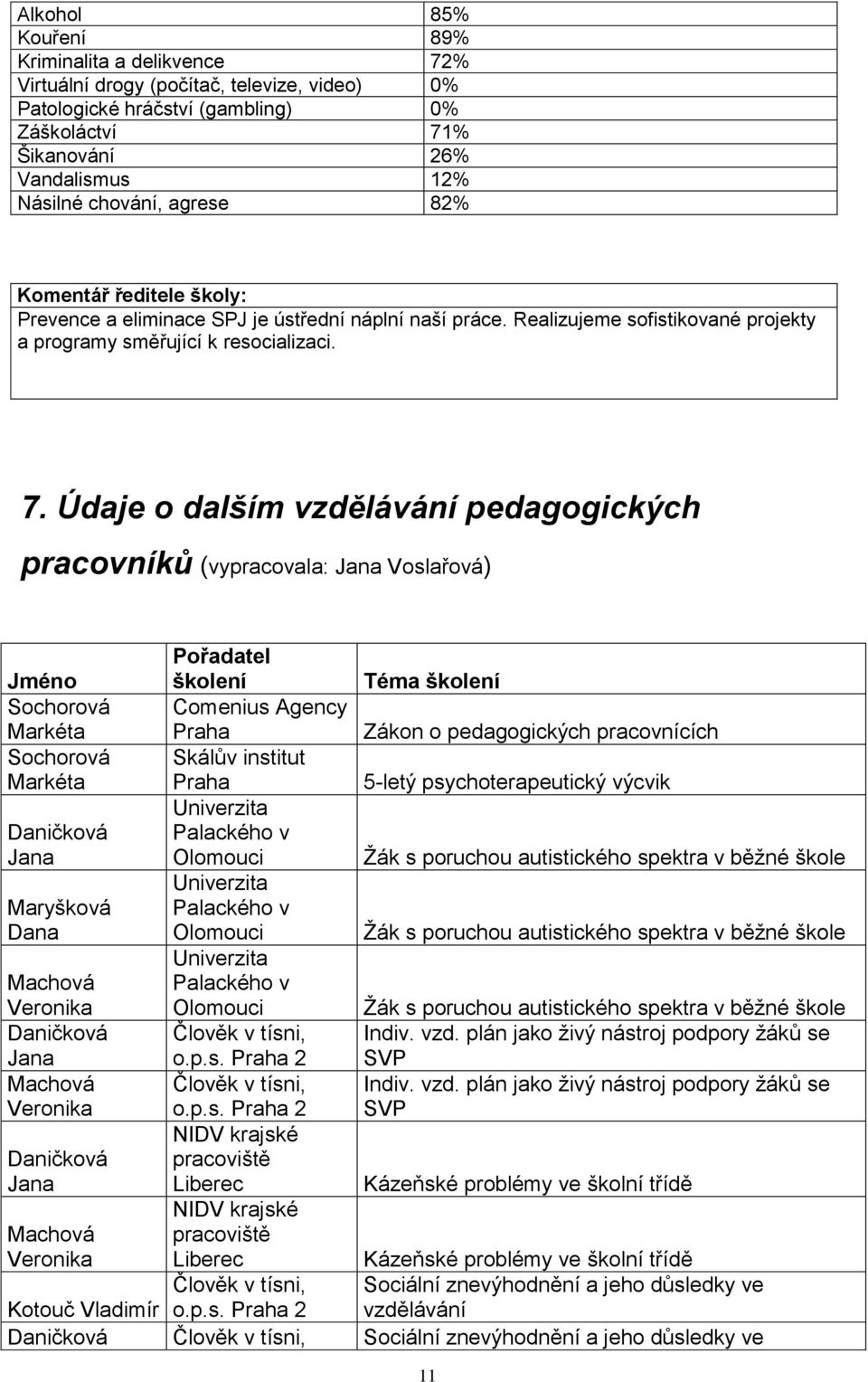 Údaje o dalším vzdělávání pedagogických pracovníků (vypracovala: Jana Voslařová) Jméno Pořadatel školení Téma školení Sochorová Markéta Comenius Agency Praha Zákon o pedagogických pracovnících