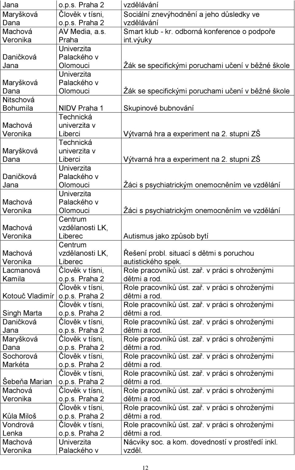 univerzita v Liberci Maryšková Dana Daničková Jana Lacmanová Kamila Kotouč Vladimír Singh Marta Daničková Jana Maryšková Dana Sochorová Markéta Šebeňa Marian Kůla Miloš Vondrová Lenka Technická