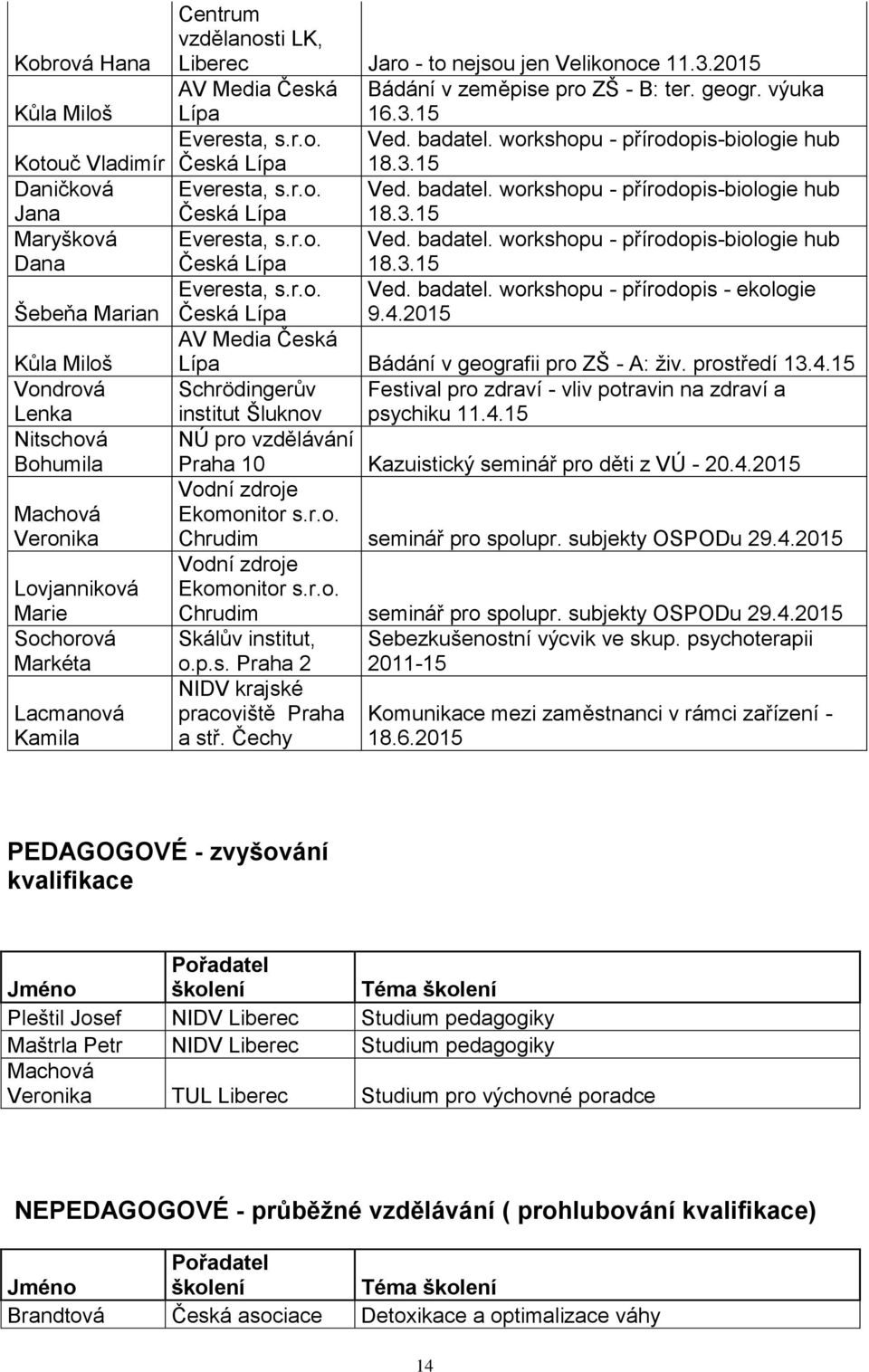 workshopu - přírodopis-biologie hub Česká Lípa 18.3.15 Everesta, s.r.o. Ved. badatel. workshopu - přírodopis-biologie hub Česká Lípa 18.3.15 Everesta, s.r.o. Ved. badatel. workshopu - přírodopis-biologie hub Česká Lípa 18.3.15 Everesta, s.r.o. Ved. badatel. workshopu - přírodopis - ekologie Česká Lípa 9.