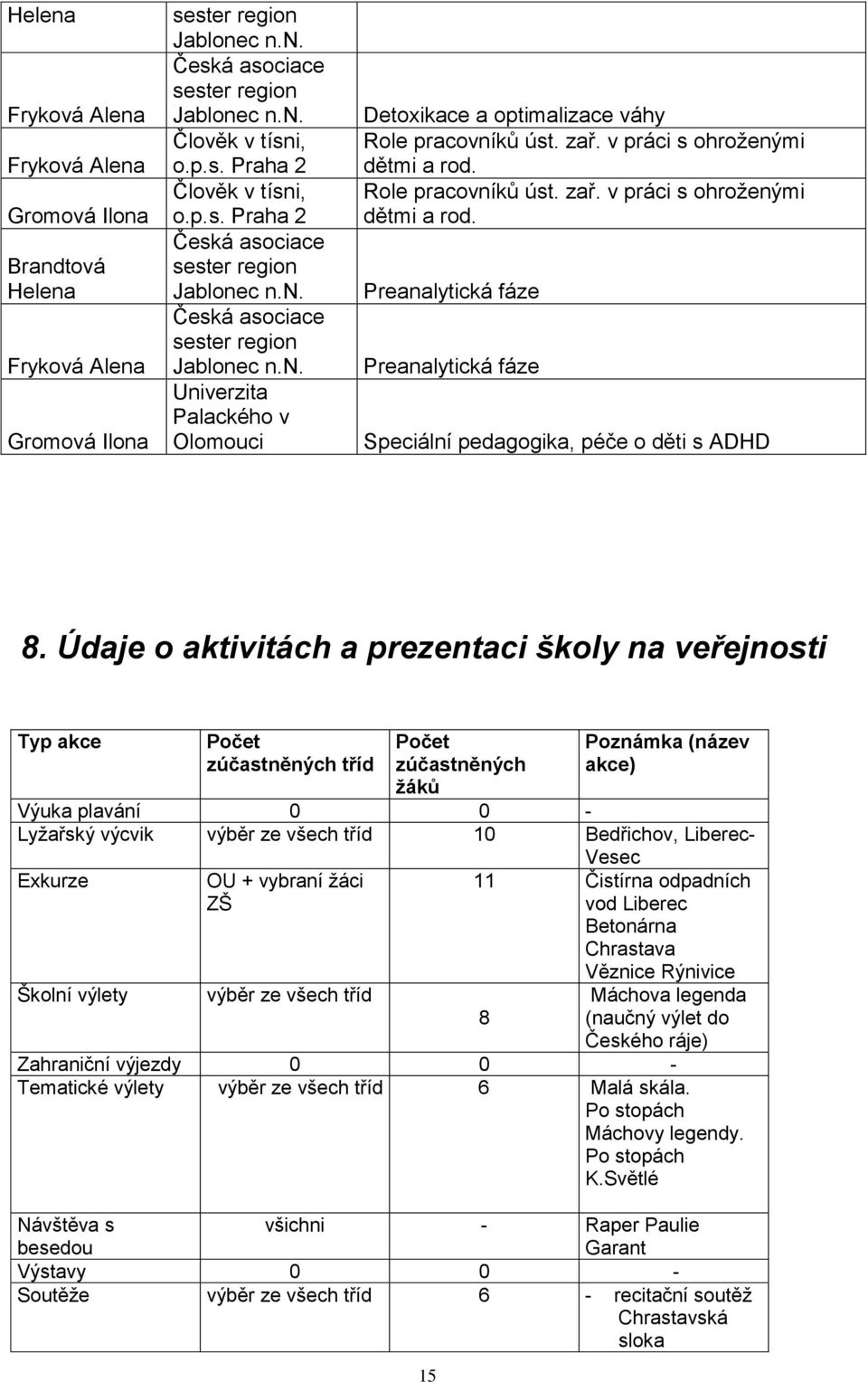 Bedřichov, Liberec- Vesec Exkurze Školní výlety OU + vybraní žáci ZŠ výběr ze všech tříd 11 Čistírna odpadních vod Liberec Betonárna Chrastava Věznice Rýnivice 8 Máchova legenda (naučný výlet do