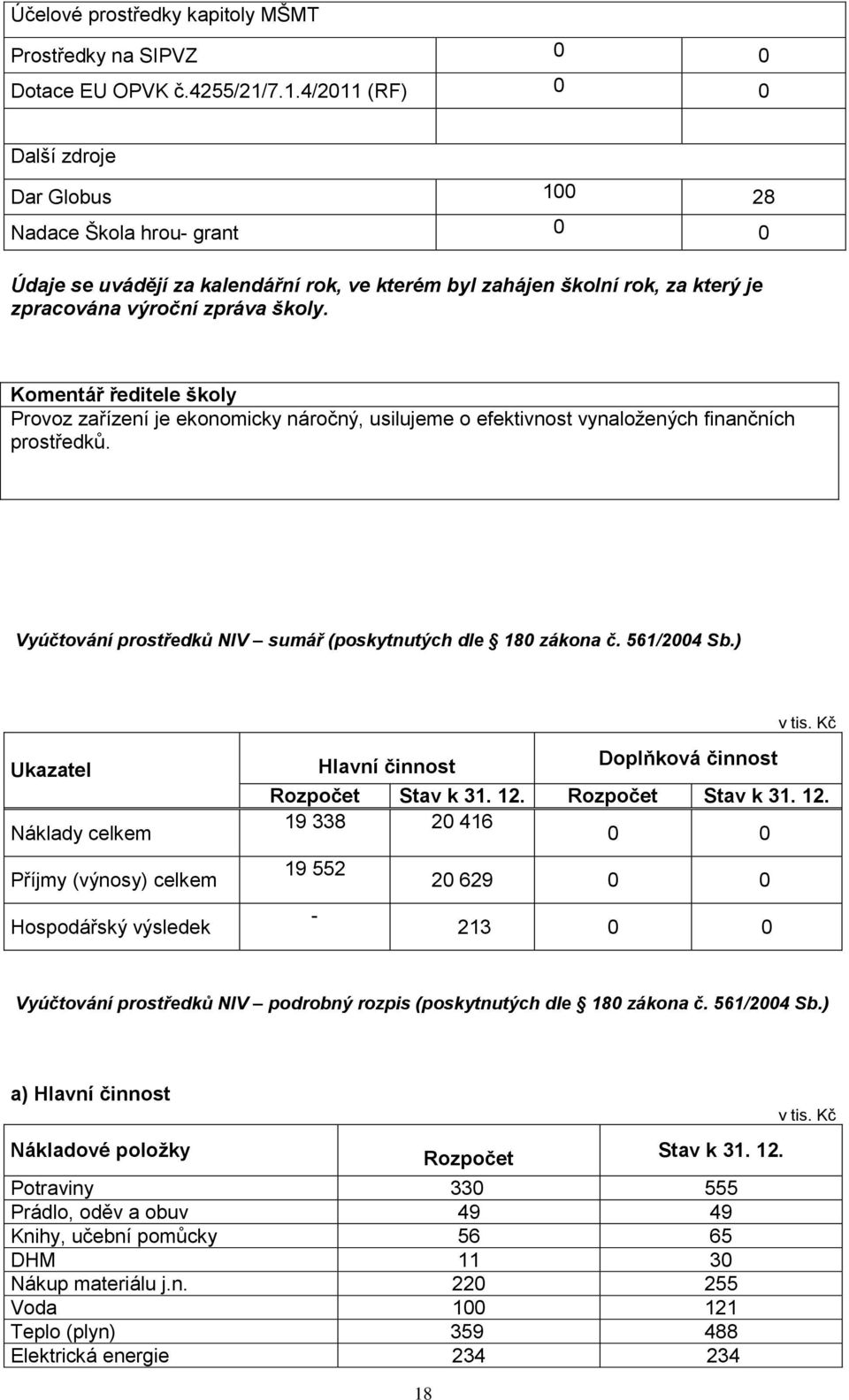 Komentář ředitele školy Provoz zařízení je ekonomicky náročný, usilujeme o efektivnost vynaložených finančních prostředků. Vyúčtování prostředků NIV sumář (poskytnutých dle 180 zákona č. 561/2004 Sb.