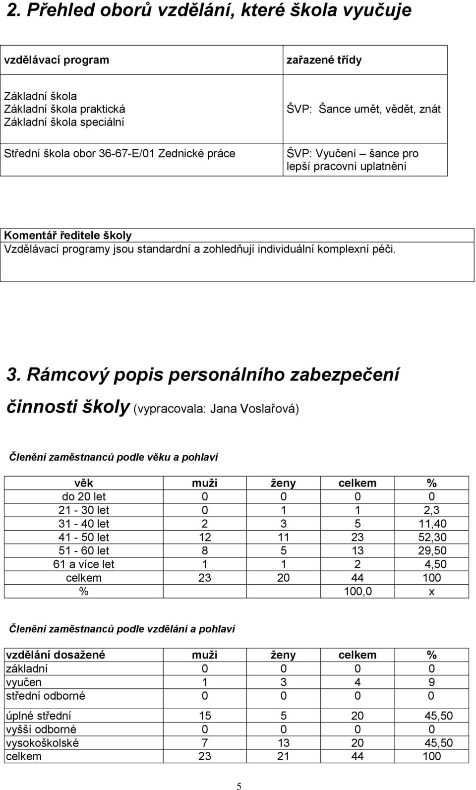 Rámcový popis personálního zabezpečení činnosti školy (vypracovala: Jana Voslařová) Členění zaměstnanců podle věku a pohlaví věk muži ženy celkem % do 20 let 0 0 0 0 21-30 let 0 1 1 2,3 31-40 let 2 3