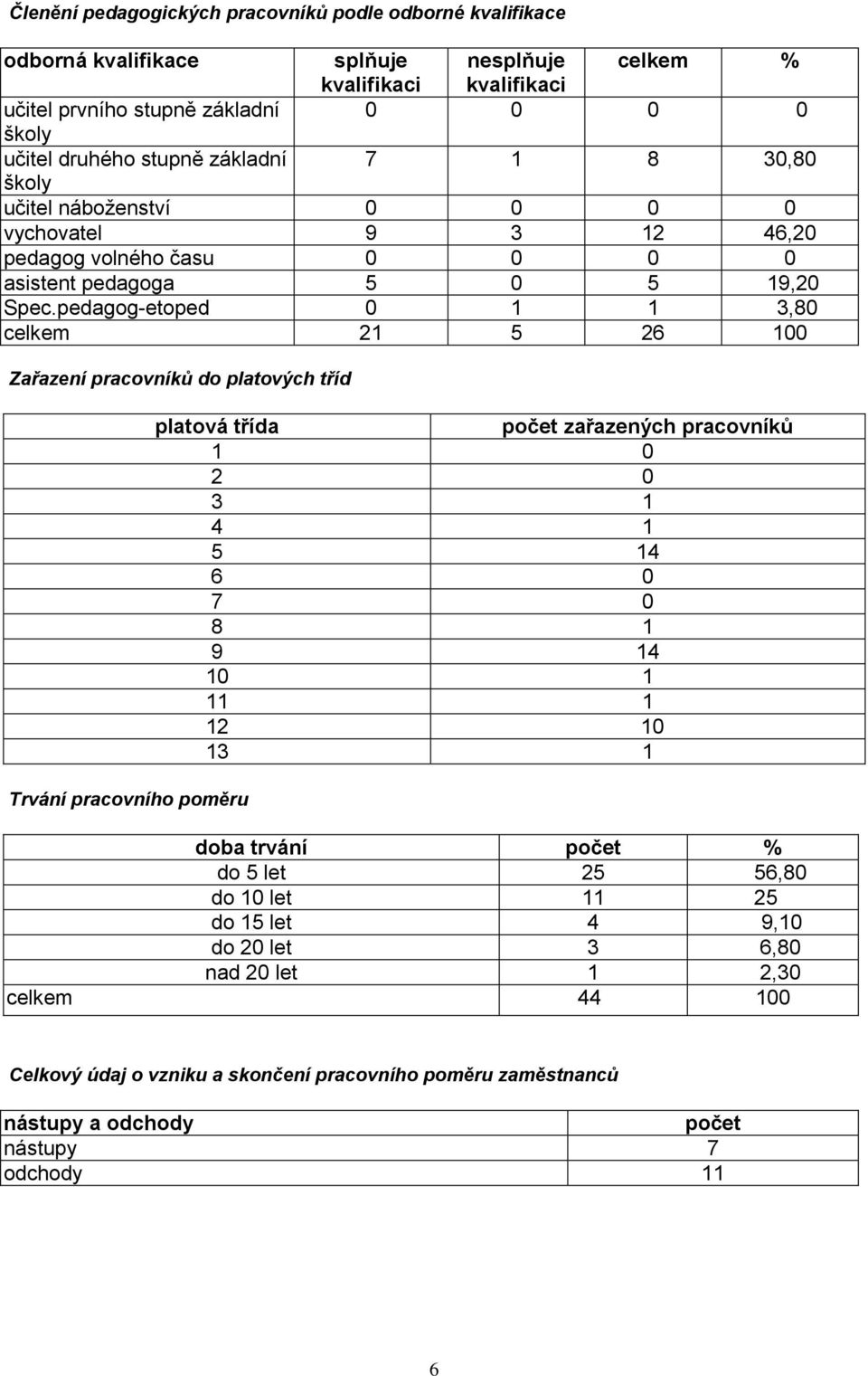 pedagog-etoped 0 1 1 3,80 celkem 21 5 26 100 Zařazení pracovníků do platových tříd Trvání pracovního poměru platová třída počet zařazených pracovníků 1 0 2 0 3 1 4 1 5 14 6 0 7 0 8 1 9 14 10 1