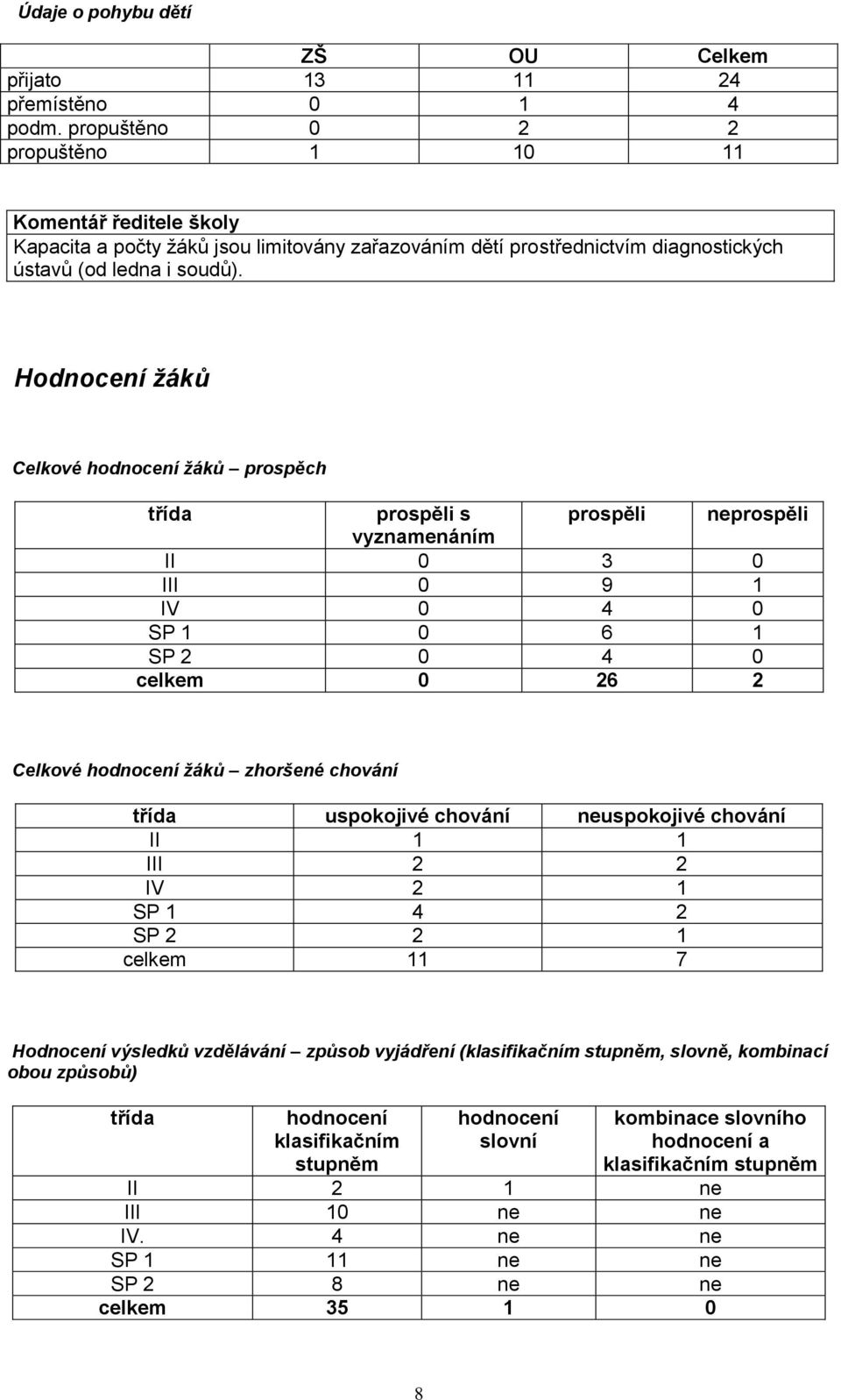 Hodnocení žáků Celkové hodnocení žáků prospěch třída prospěli s prospěli neprospěli vyznamenáním II 0 3 0 III 0 9 1 IV 0 4 0 SP 1 0 6 1 SP 2 0 4 0 celkem 0 26 2 Celkové hodnocení žáků zhoršené