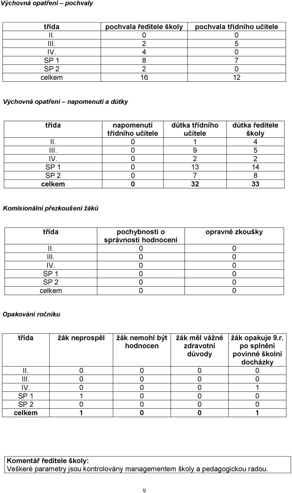 0 2 2 SP 1 0 13 14 SP 2 0 7 8 celkem 0 32 33 Komisionální přezkoušení žáků třída pochybnosti o opravné zkoušky správnosti hodnocení II. 0 0 III. 0 0 IV.