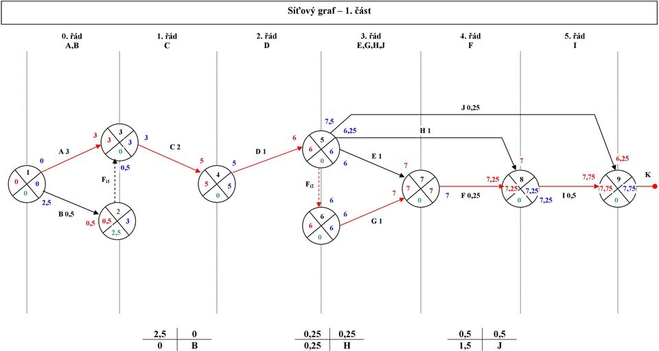 řád I J,25 1 2,5 A B,5,5 F i1,5 2 2,5,5 C 2 5 5 4 5 5