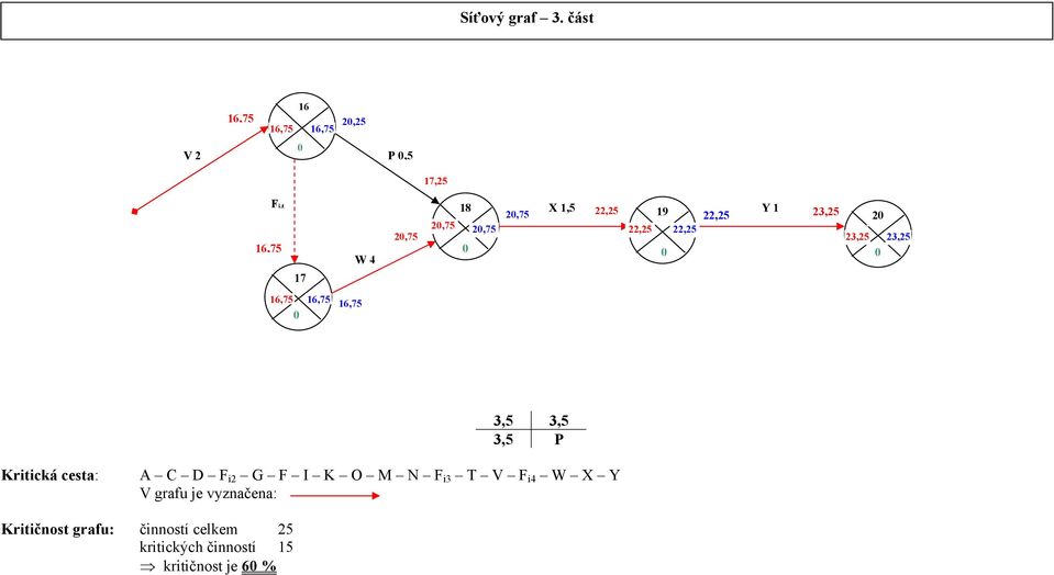 22,25 22,25 22,25 Y 1 2,25 2 2,25 2,25,5,5,5 P Kritická cesta: A C D F