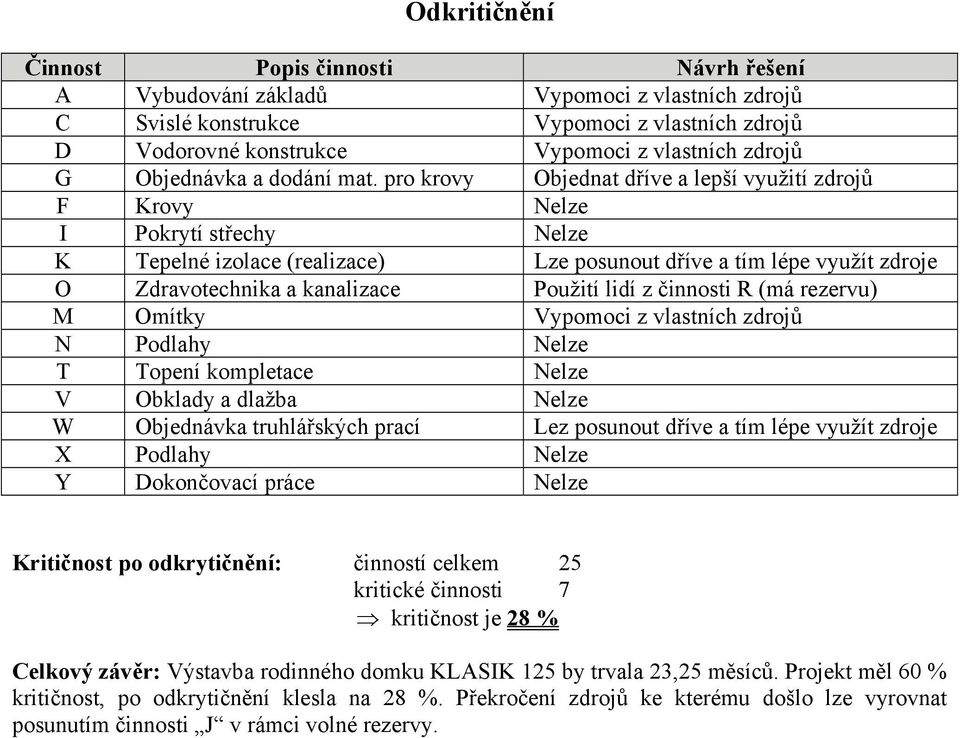 pro krovy Objednat dříve a lepší využití zdrojů F Krovy Nelze I Pokrytí střechy Nelze K Tepelné izolace (realizace) Lze posunout dříve a tím lépe využít zdroje O Zdravotechnika a kanalizace Použití