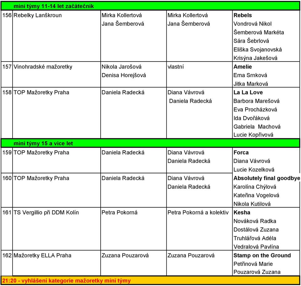 Marešová Eva Procházková Ida Dvořáková Gabriela Machová Lucie Kopřivová mini týmy 15 a více let 159 TOP Mažoretky Praha Daniela Radecká Diana Vávrová Forca Daniela Radecká Diana Vávrová Lucie