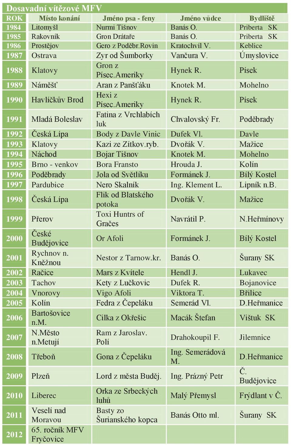 Písek 1989 Náměšť Aran z Panšťáku Knotek M. Mohelno 1990 Havlíčkův Brod Hexi z Písec.Ameriky Hynek R. Písek 1991 Mladá Boleslav Fatina z Vrchlabích luk Chvalovský Fr.