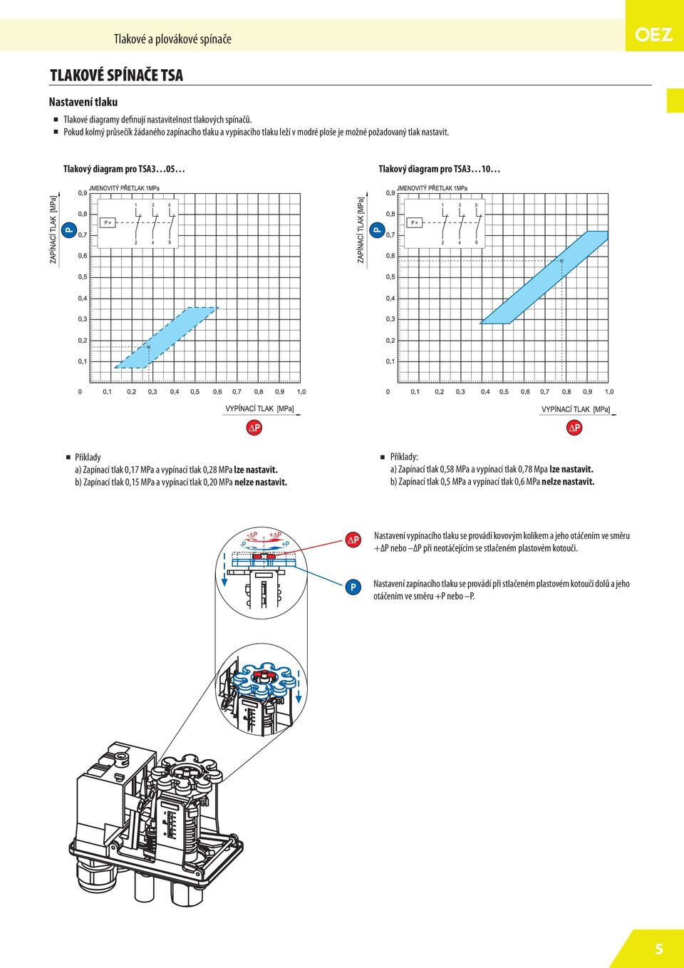 Tlakový diagram pro TSA3 05 Tlakový diagram pro TSA3 10 Příklady a) Zapínací tlak 0,17 MPa a vypínací tlak 0,28 MPa lze nastavit. b) Zapínací tlak 0,15 MPa a vypínací tlak 0,20 MPa nelze nastavit.