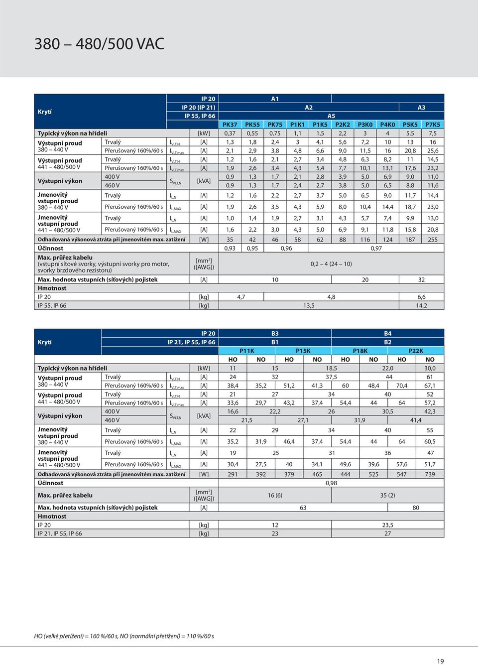 3,4 4,8 6,3 8,2 11 14,5 441 480/500 V Přerušovaný 160%/60 s I VLT,max [A] 1,9 2,6 3,4 4,3 5,4 7,7 10,1 13,1 17,6 23,2 Výstupní výkon 400 V 0,9 1,3 1,7 2,1 2,8 3,9 5,0 6,9 9,0 11,0 S VLT,N [kva] 460 V
