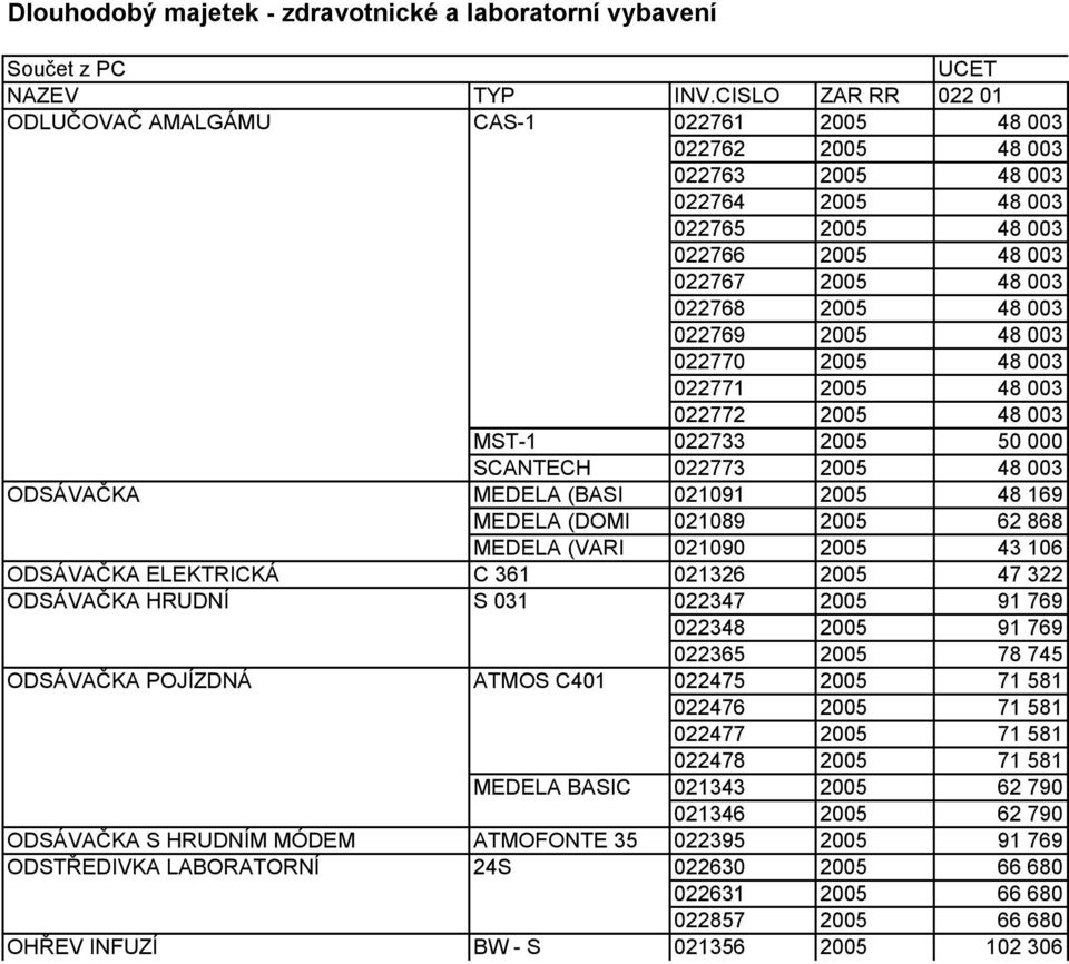 021090 2005 43 106 ODSÁVAČKA ELEKTRICKÁ C 361 021326 2005 47 322 ODSÁVAČKA HRUDNÍ S 031 022347 2005 91 769 022348 2005 91 769 022365 2005 78 745 ODSÁVAČKA POJÍZDNÁ ATMOS C401 022475 2005 71 581