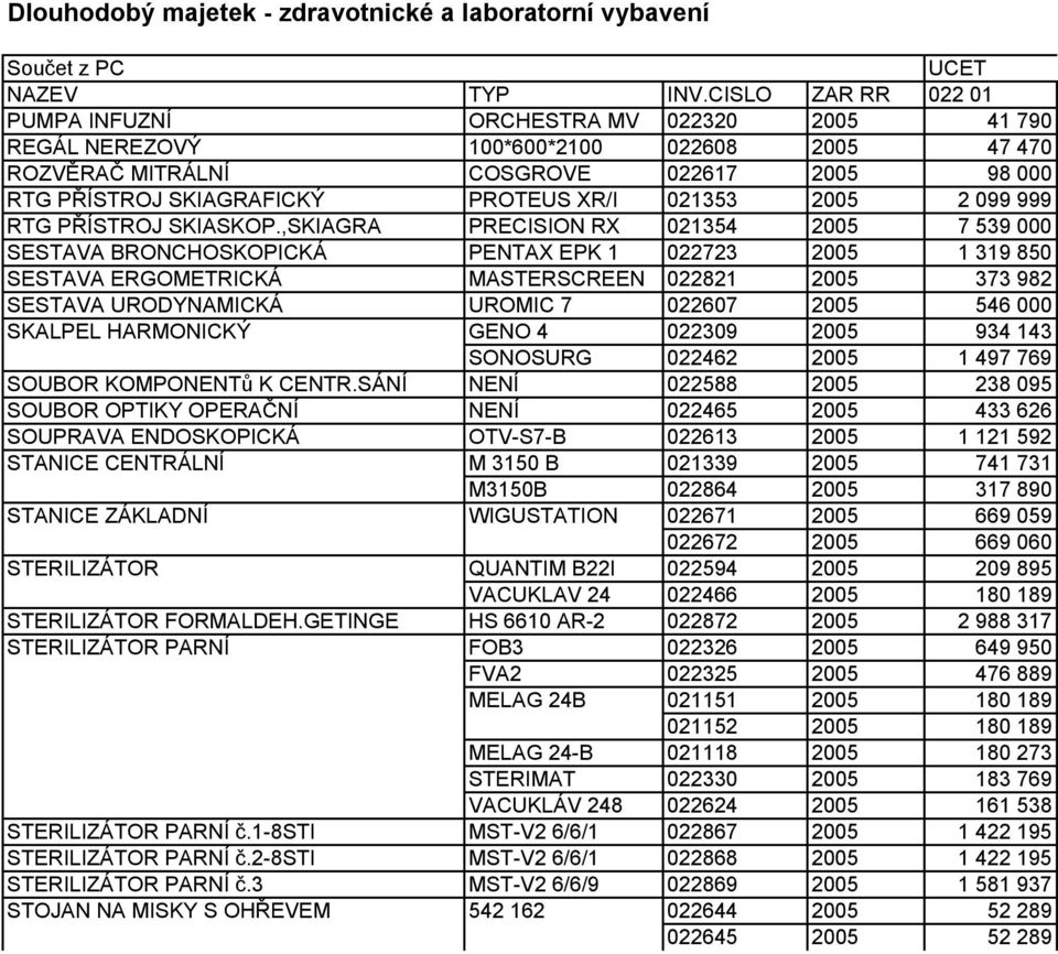 ,SKIAGRA PRECISION RX 021354 2005 7 539 000 SESTAVA BRONCHOSKOPICKÁ PENTAX EPK 1 022723 2005 1 319 850 SESTAVA ERGOMETRICKÁ MASTERSCREEN 022821 2005 373 982 SESTAVA URODYNAMICKÁ UROMIC 7 022607 2005