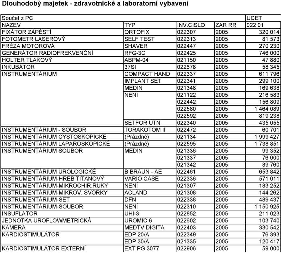 583 022442 2005 156 809 022580 2005 1 464 089 022592 2005 819 238 SETFOR UTN 022340 2005 435 055 INSTRUMENTÁRIUM - SOUBOR TORAKOTOM II 022472 2005 60 701 INSTRUMENTÁRIUM CYSTOSKOPICKÉ (Prázdné)