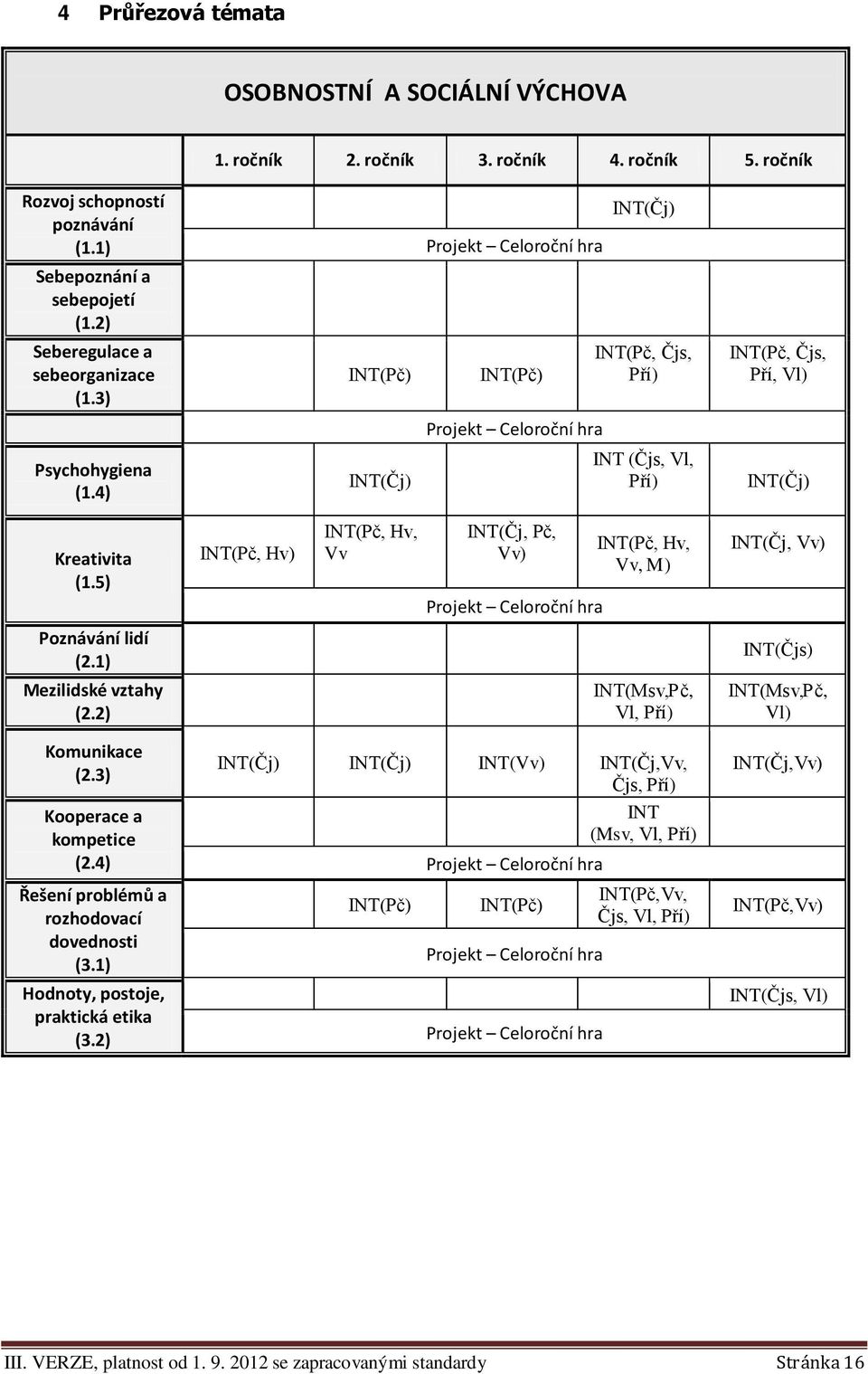 5) INT(Pč, Hv) INT(Pč, Hv, Vv INT(Čj, Pč, Vv) Projekt Celoroční hra INT(Pč, Hv, Vv, M) INT(Čj, Vv) Poznávání lidí (2.1) INT(Čjs) Mezilidské (2.2) INT(Msv,Pč, Vl, Pří) INT(Msv,Pč, Vl) Komunikace (2.