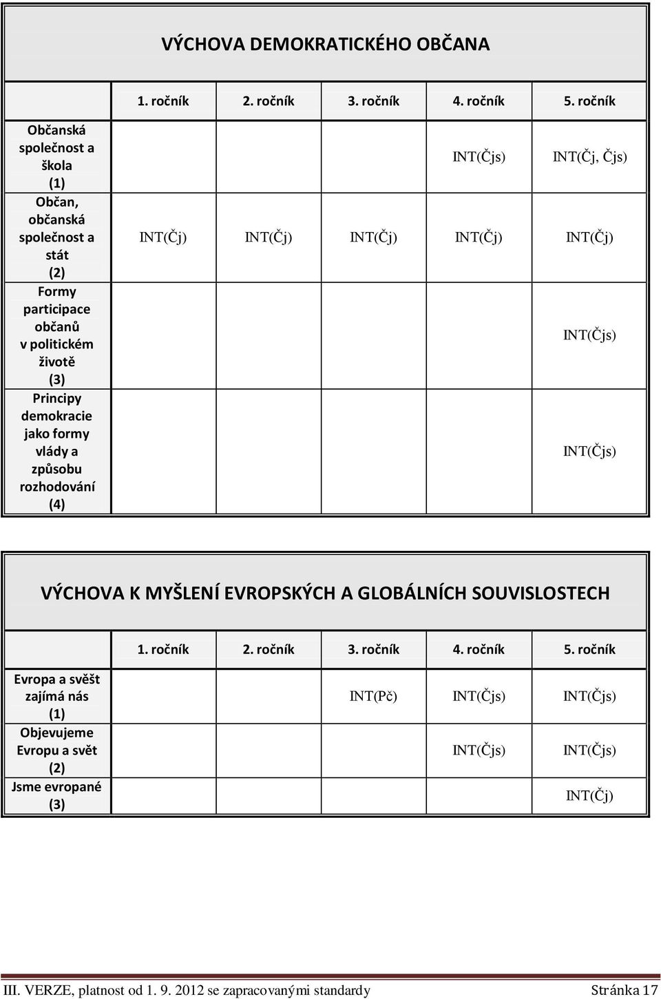 a způsobu rozhodování (4) INT(Čjs) INT(Čj, Čjs) INT(Čj) INT(Čj) INT(Čj) INT(Čj) INT(Čj) INT(Čjs) INT(Čjs) VÝCHOVA K MYŠLENÍ EVROPSKÝCH A GLOBÁLNÍCH SOUVISLOSTECH