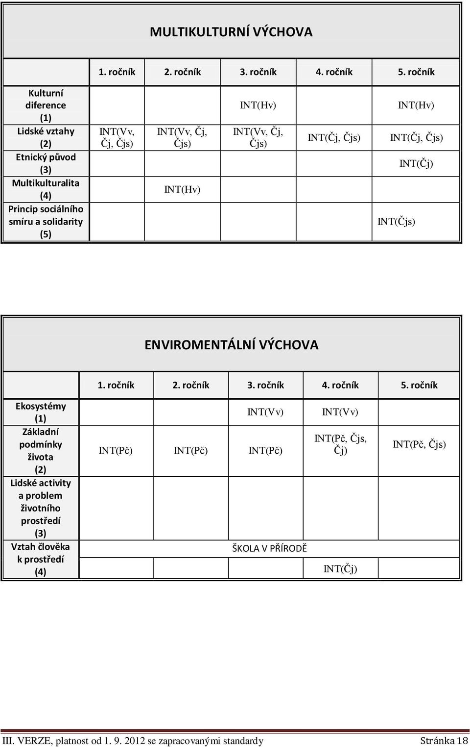 INT(Hv) INT(Vv, Čj, Čjs) INT(Čj, Čjs) INT(Hv) INT(Čj, Čjs) INT(Čj) INT(Čjs) ENVIROMENTÁLNÍ VÝCHOVA 1. ročník 2. ročník 3. ročník 4. ročník 5.