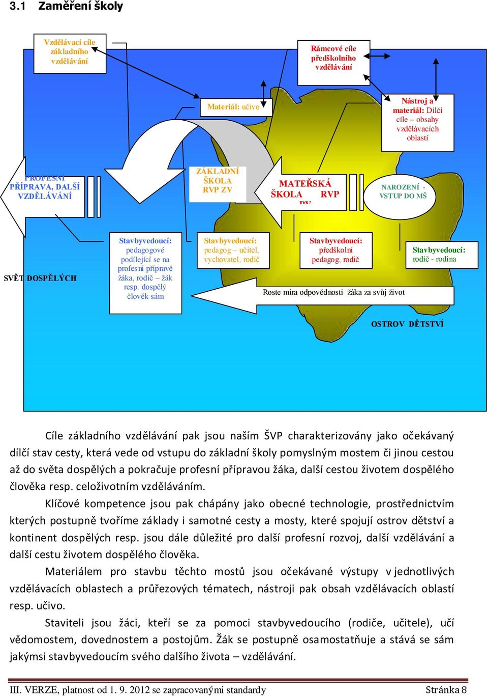 dospělý člověk sám Stavbyvedoucí: pedagog učitel, vychovatel, rodič Stavbyvedoucí: předškolní pedagog, rodič Roste míra odpovědnosti žáka za svůj život Stavbyvedoucí: rodič - rodina OSTROV DĚTSTVÍ