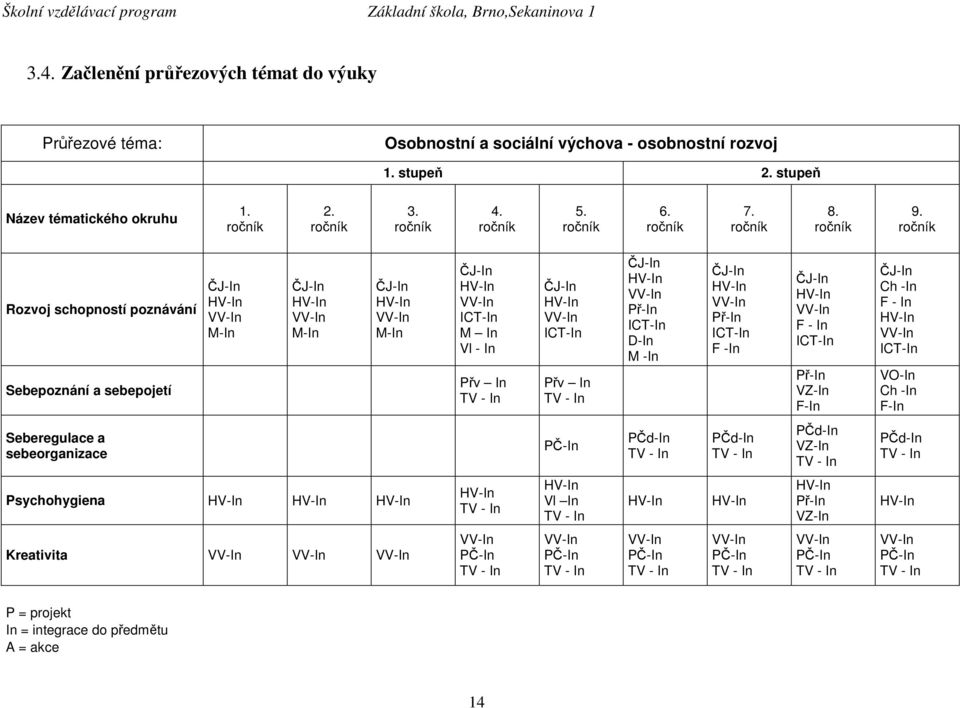ročník Rozvoj schopností poznávání Sebepoznání a sebepojetí ČJ-In HV-In VV-In M-In ČJ-In HV-In VV-In M-In ČJ-In HV-In VV-In M-In ČJ-In HV-In VV-In ICT-In M In Vl - In Přv In TV - In ČJ-In HV-In VV-In