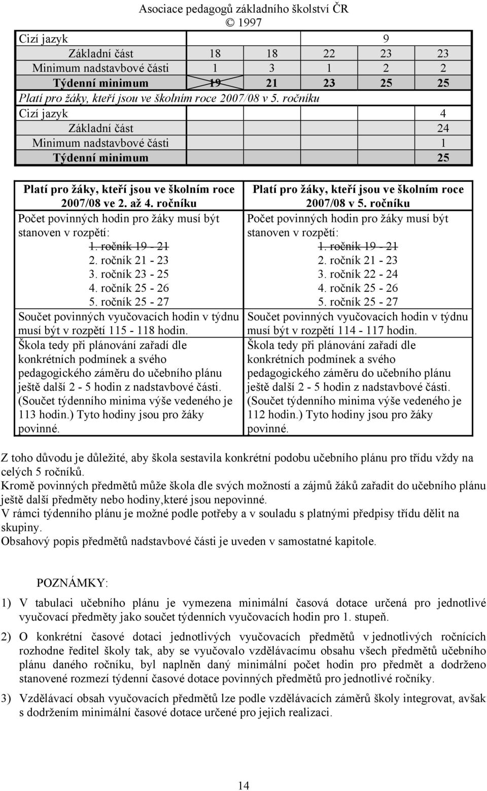 ročníku Počet povinných hodin pro žáky musí být stanoven v rozpětí: 1. ročník 19-21 2. ročník 21-23 3. ročník 23-25 4. ročník 25-26 5.