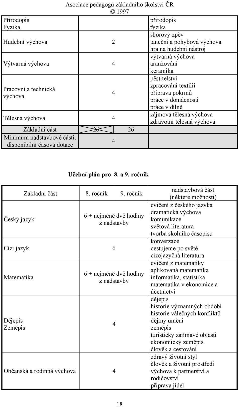 části, disponibilní časová dotace 4 Učební plán pro 8. a 9. ročník Český jazyk Základní část 8. ročník 9.
