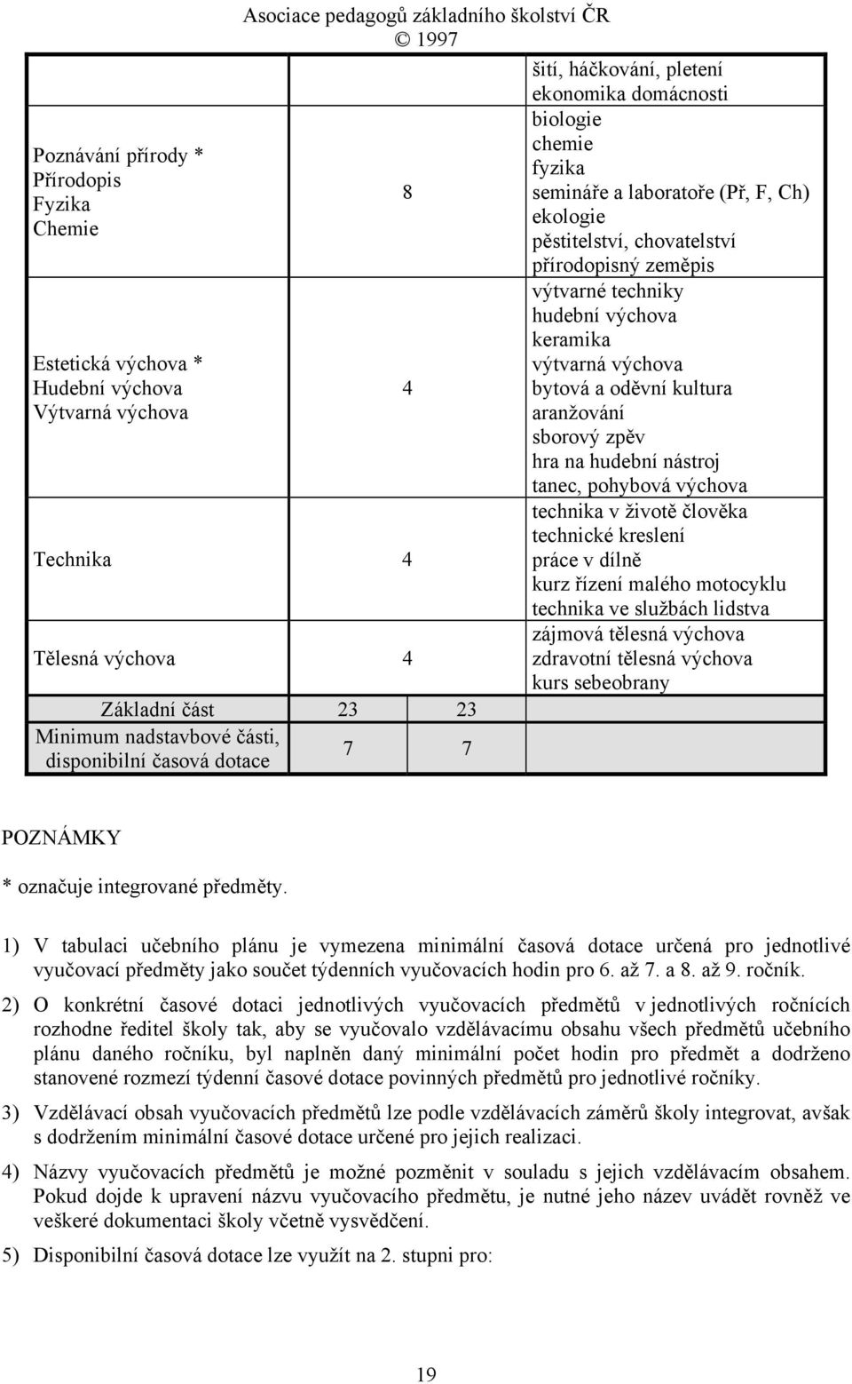 bytová a oděvní kultura aranžování sborový zpěv hra na hudební nástroj tanec, pohybová výchova technika v životě člověka technické kreslení práce v dílně kurz řízení malého motocyklu technika ve