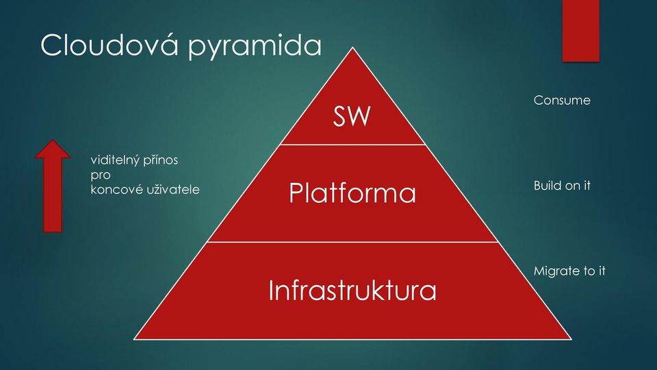 SW Platforma Consume Build on