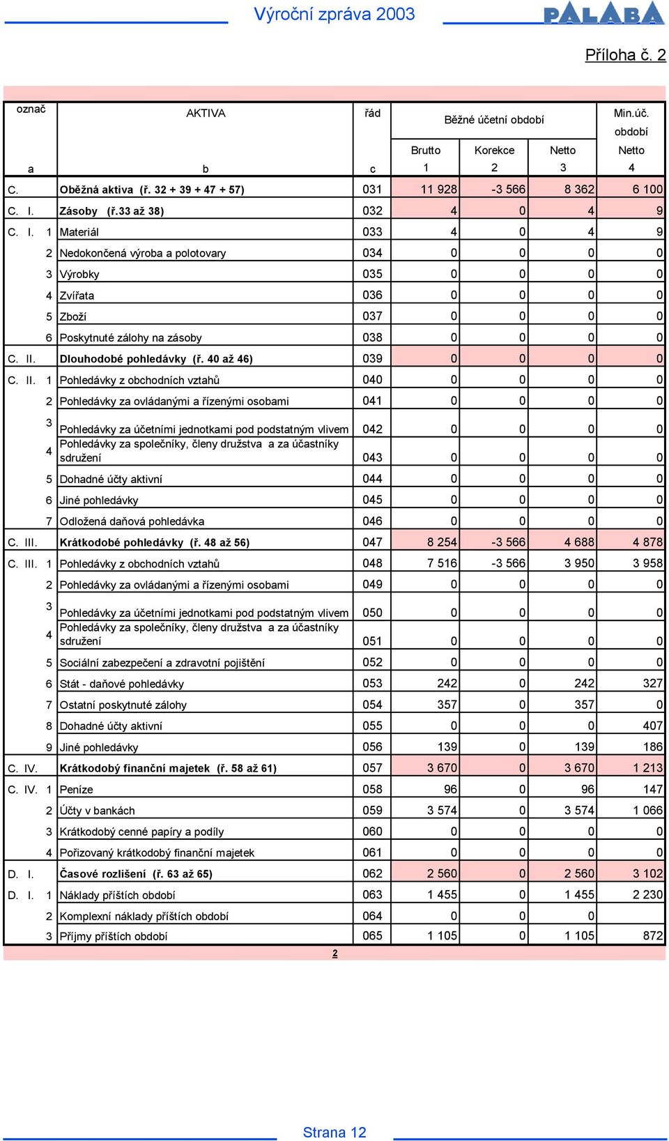 1 Materiál 033 4 0 4 9 2 Nedokončená výroba a polotovary 034 0 0 0 0 3 Výrobky 035 0 0 0 0 4 Zvířata 036 0 0 0 0 5 Zboží 037 0 0 0 0 6 Poskytnuté zálohy na zásoby 038 0 0 0 0 C. II.