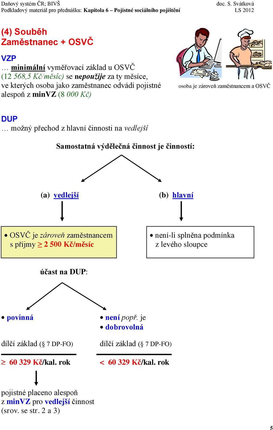 činnost je činností: (a) vedlejší (b) hlavní OSVČ je zároveň zaměstnancem s příjmy 2 500 Kč/měsíc není-li splněna podmínka z levého sloupce účast na