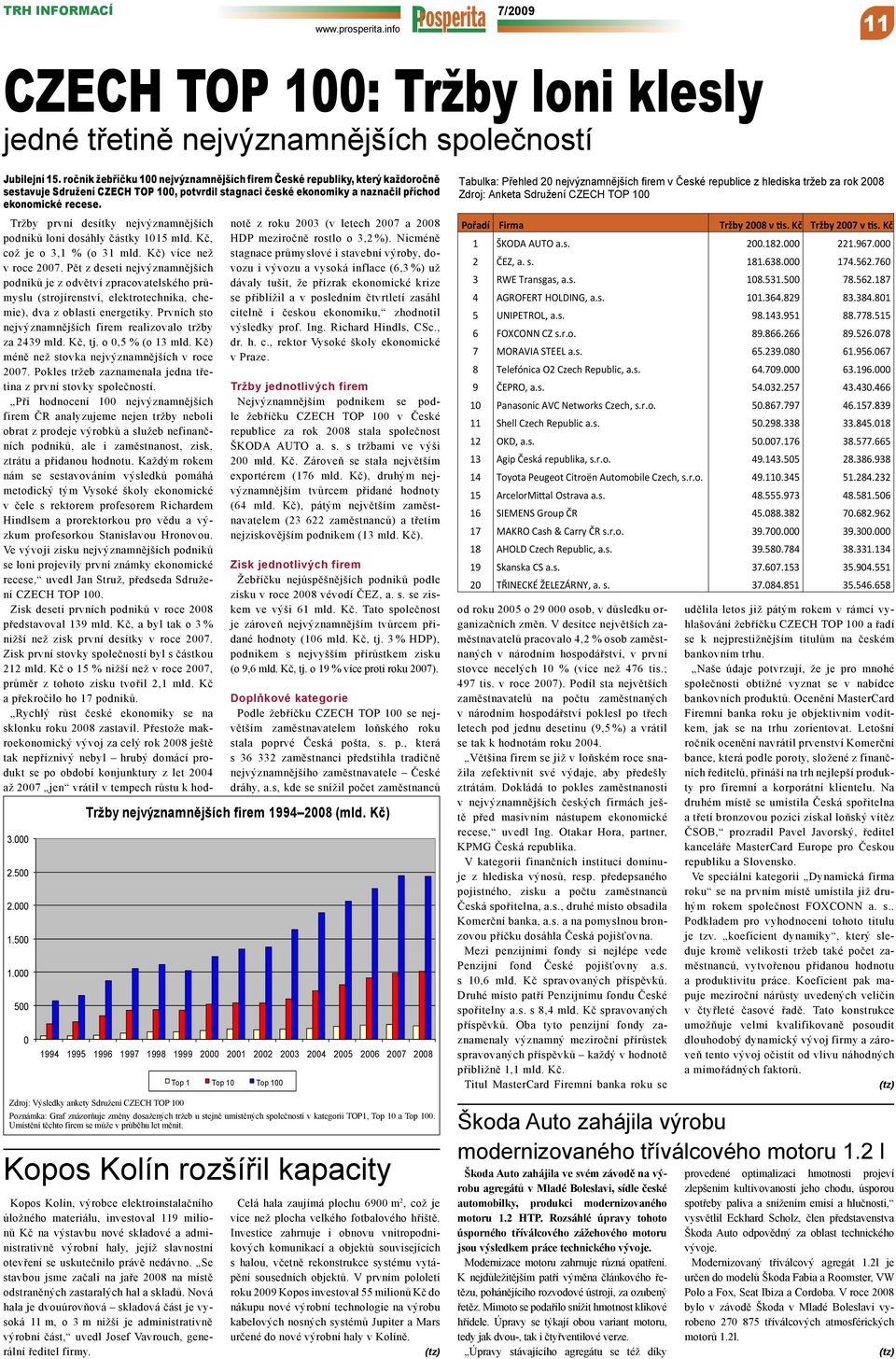 000 1.500 1.000 500 0 Tržby první desítky nejvýznamnějších podniků loni dosáhly částky 1015 mld. Kč, což je o 3,1 % (o 31 mld. Kč) více než v roce 2007.